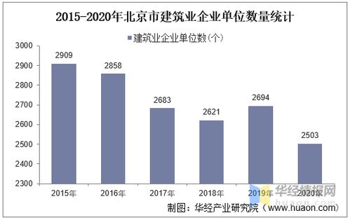 2015-2020年北京市建筑業發展分析 總產值、企業概況與房屋建筑施工竣工趨勢及物流倉儲自動化設備影響